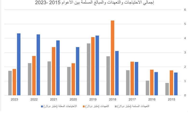 إجمالي الاحتياجات والتعهدات والمبالغ المسلمة بين الأعوام 2015 -2023